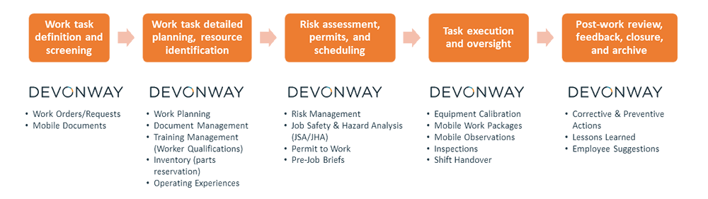 DevonWay Work Planning and Control Process Flow Diagram