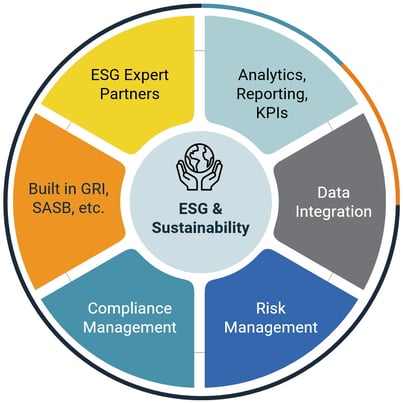 ESG & S detailed