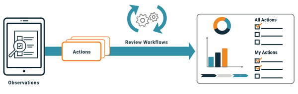 Takeda Gemba Workflow